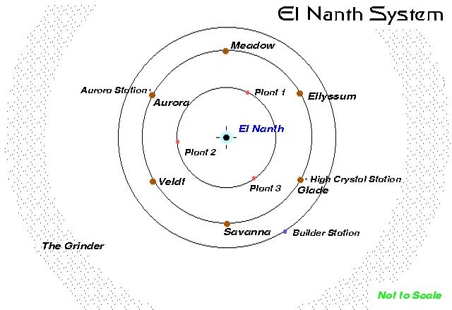 El Nanth System
